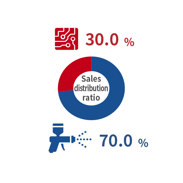 Sales distribution ratio 