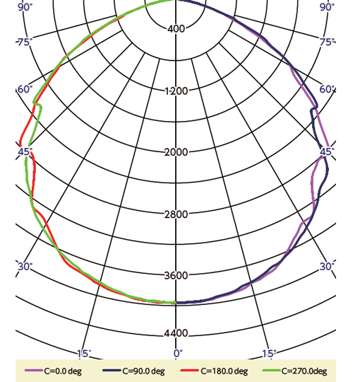 BL-68HE　配光曲線